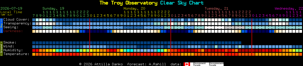 Current forecast for The Troy Observatory Clear Sky Chart