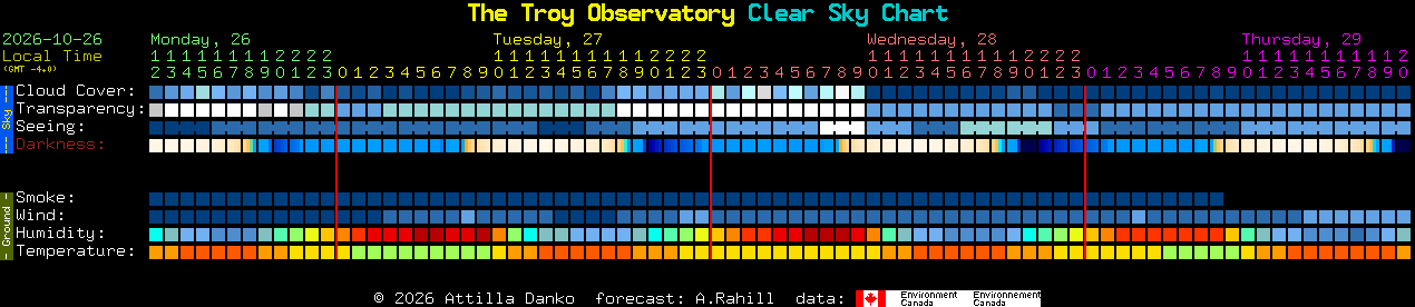 Current forecast for The Troy Observatory Clear Sky Chart