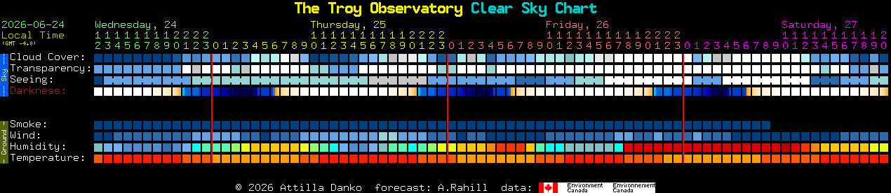Current forecast for The Troy Observatory Clear Sky Chart