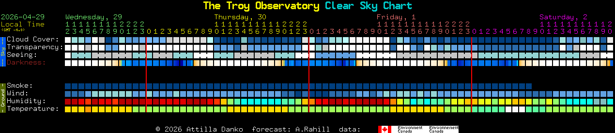 Current forecast for The Troy Observatory Clear Sky Chart
