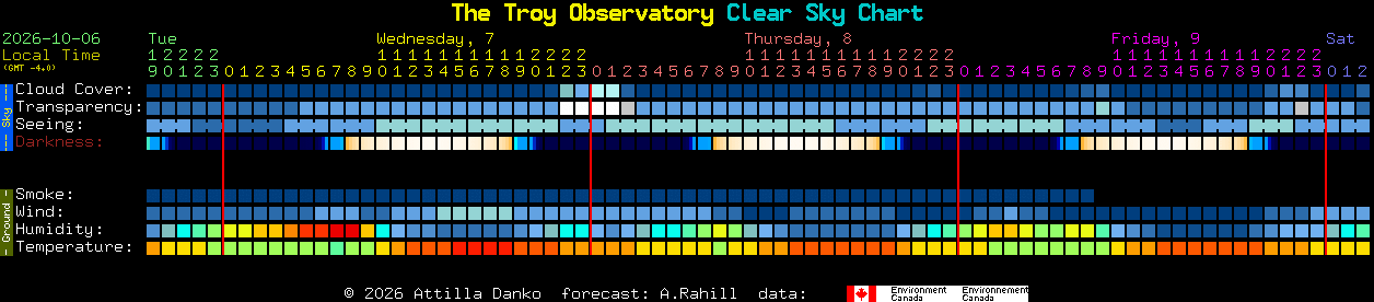 Current forecast for The Troy Observatory Clear Sky Chart
