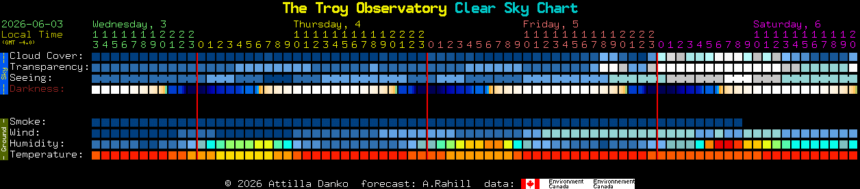 Current forecast for The Troy Observatory Clear Sky Chart