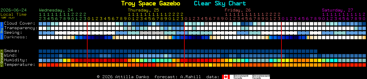 Current forecast for Troy Space Gazebo Clear Sky Chart