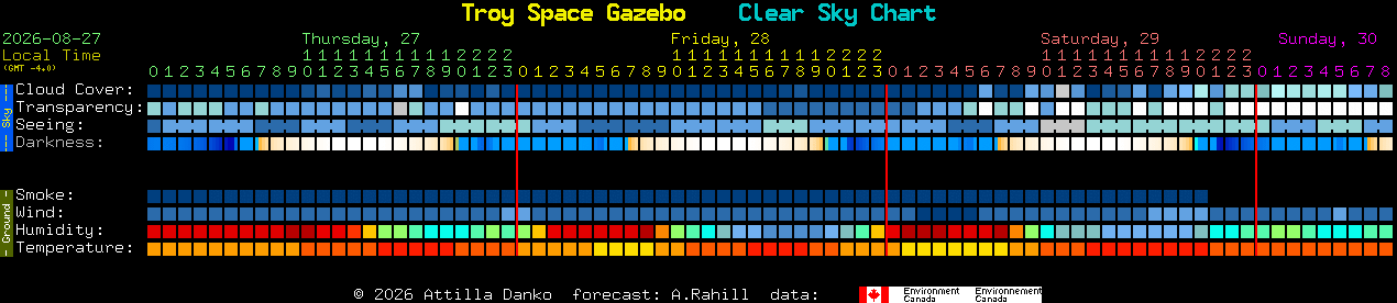 Current forecast for Troy Space Gazebo Clear Sky Chart
