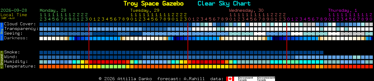 Current forecast for Troy Space Gazebo Clear Sky Chart