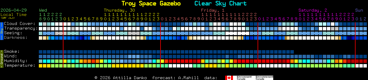Current forecast for Troy Space Gazebo Clear Sky Chart