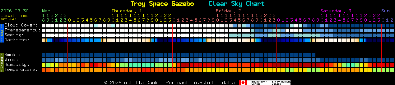 Current forecast for Troy Space Gazebo Clear Sky Chart
