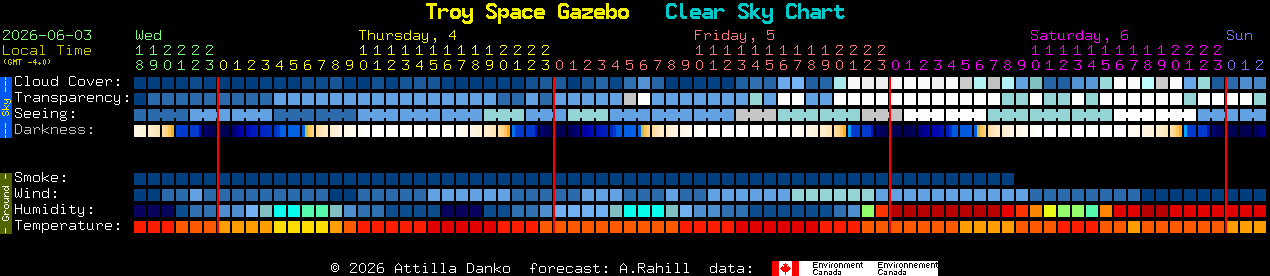 Current forecast for Troy Space Gazebo Clear Sky Chart
