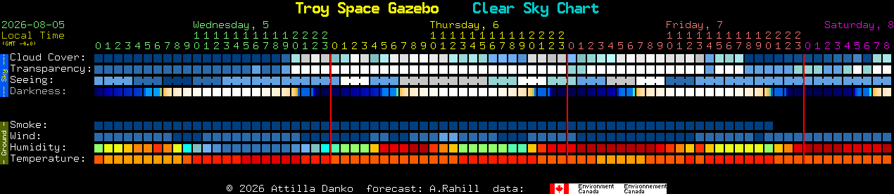 Current forecast for Troy Space Gazebo Clear Sky Chart