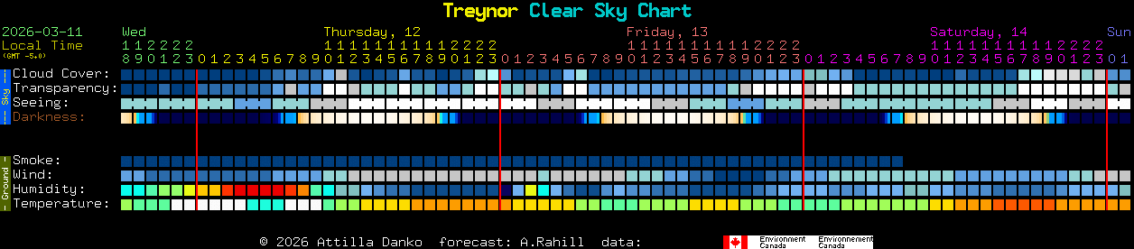 Current forecast for Treynor Clear Sky Chart
