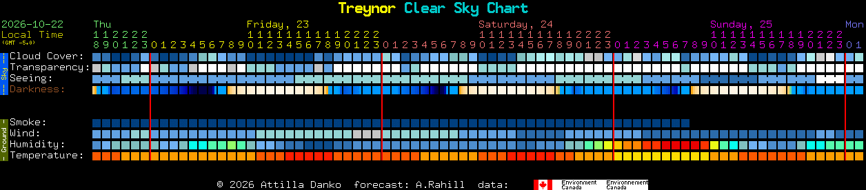 Current forecast for Treynor Clear Sky Chart