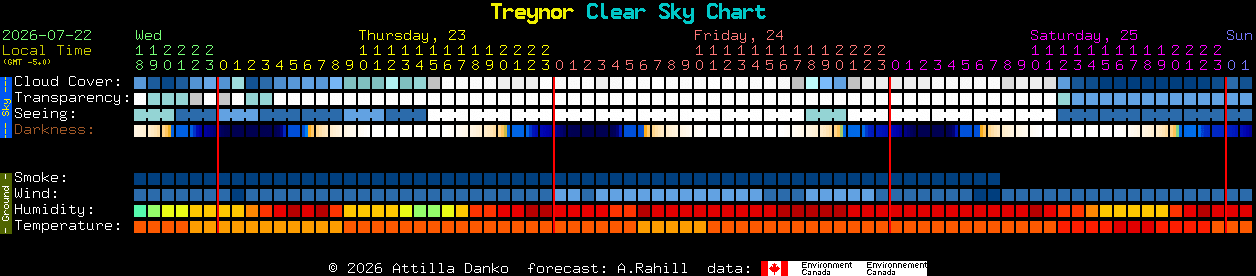 Current forecast for Treynor Clear Sky Chart