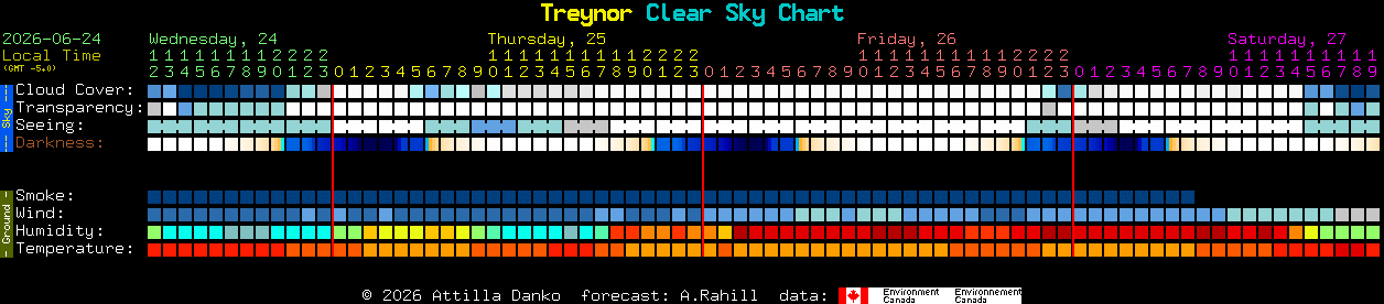 Current forecast for Treynor Clear Sky Chart