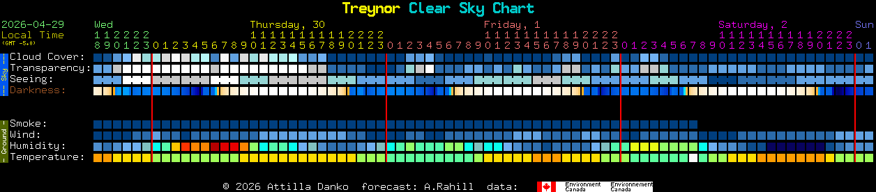 Current forecast for Treynor Clear Sky Chart