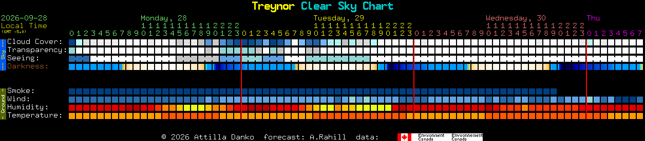 Current forecast for Treynor Clear Sky Chart