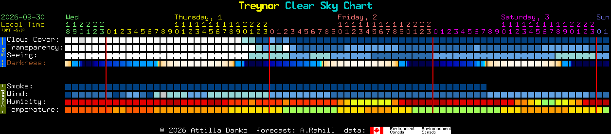 Current forecast for Treynor Clear Sky Chart