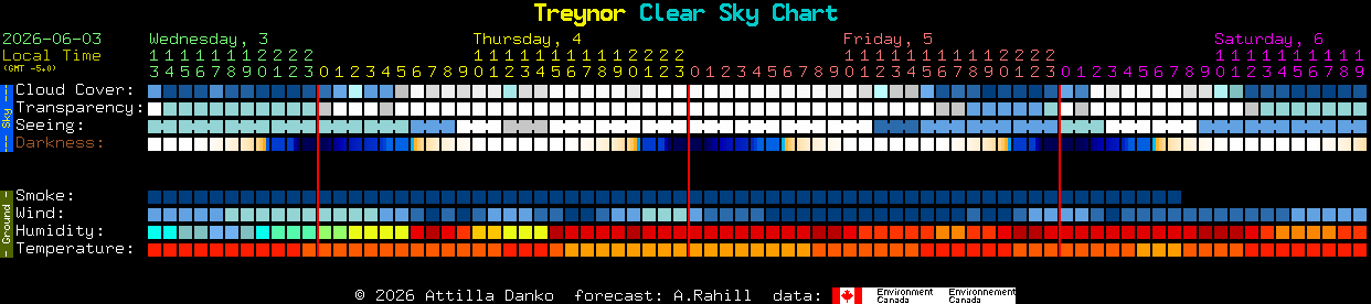 Current forecast for Treynor Clear Sky Chart