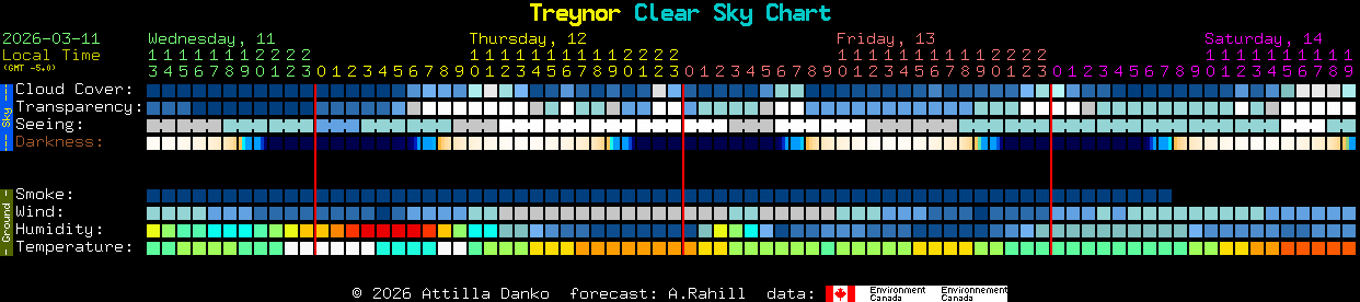 Current forecast for Treynor Clear Sky Chart