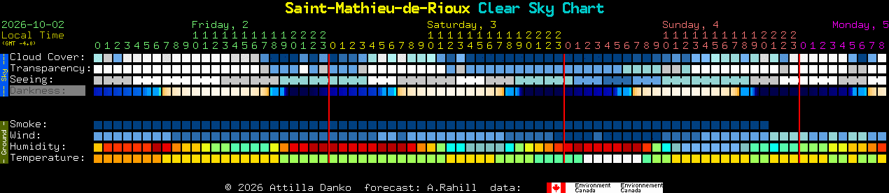 Current forecast for Saint-Mathieu-de-Rioux Clear Sky Chart