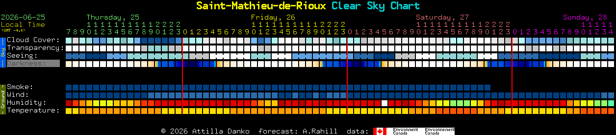 Current forecast for Saint-Mathieu-de-Rioux Clear Sky Chart