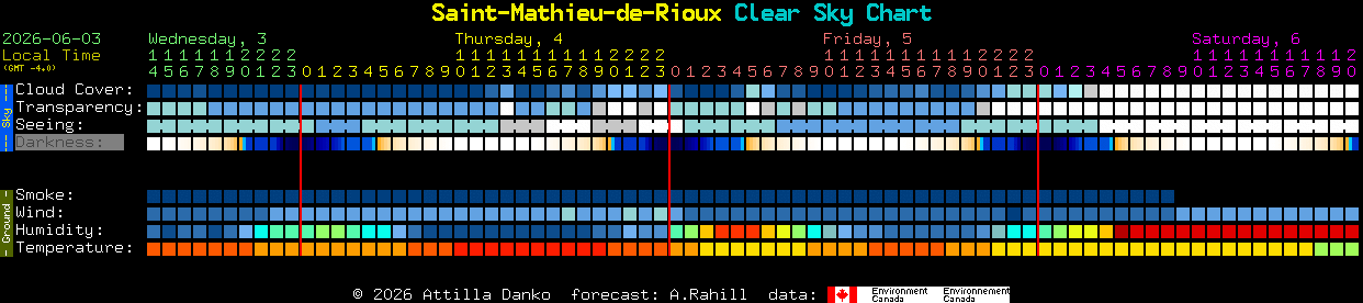 Current forecast for Saint-Mathieu-de-Rioux Clear Sky Chart