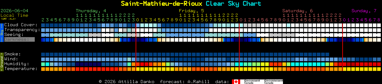 Current forecast for Saint-Mathieu-de-Rioux Clear Sky Chart