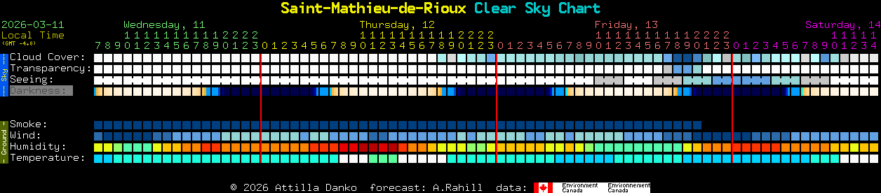 Current forecast for Saint-Mathieu-de-Rioux Clear Sky Chart