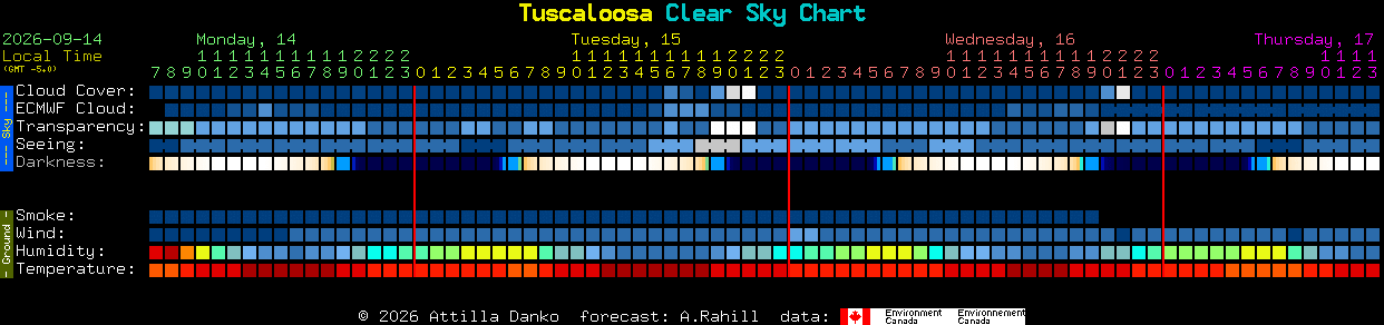 Current forecast for Tuscaloosa Clear Sky Chart