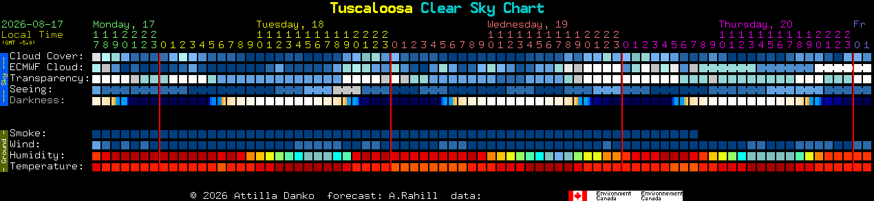 Current forecast for Tuscaloosa Clear Sky Chart