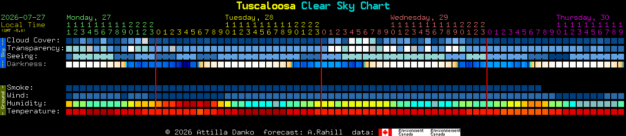 Current forecast for Tuscaloosa Clear Sky Chart