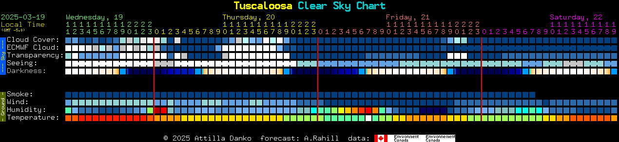 Current forecast for Tuscaloosa Clear Sky Chart