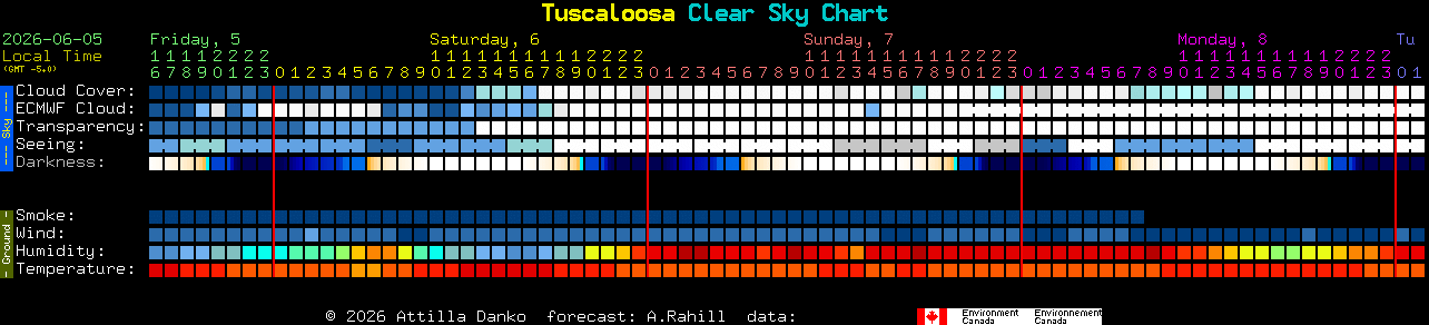 Current forecast for Tuscaloosa Clear Sky Chart