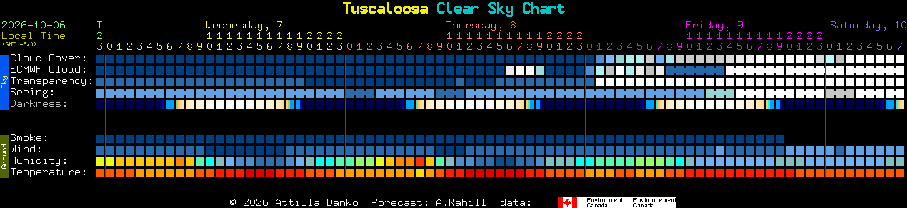 Current forecast for Tuscaloosa Clear Sky Chart