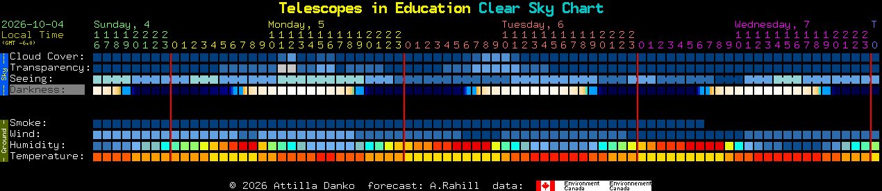 Current forecast for Telescopes in Education Clear Sky Chart