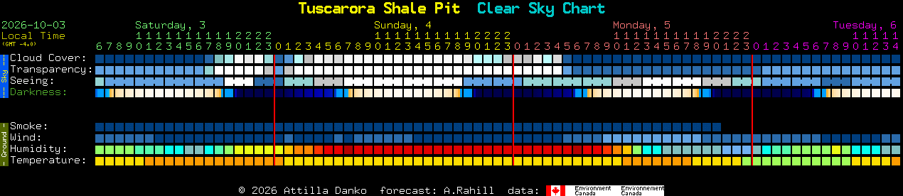 Current forecast for Tuscarora Shale Pit Clear Sky Chart