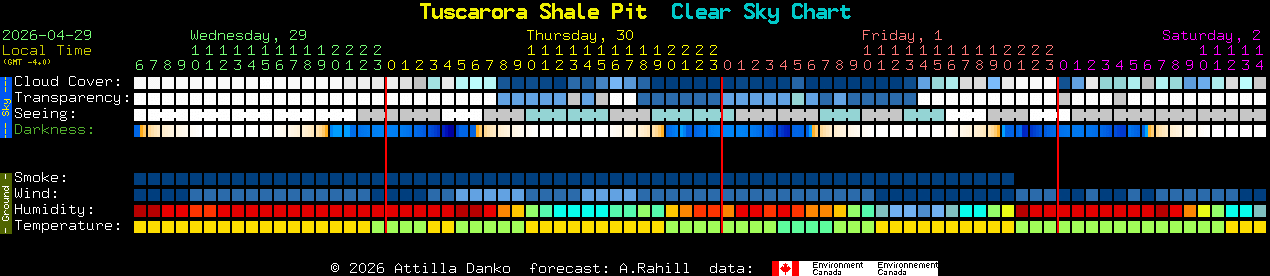Current forecast for Tuscarora Shale Pit Clear Sky Chart