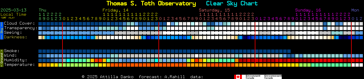 Current forecast for Thomas S. Toth Observatory Clear Sky Chart