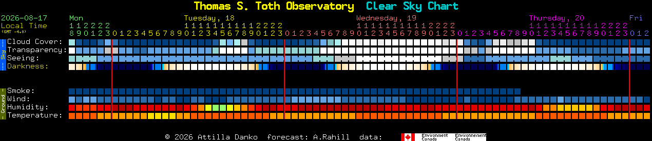 Current forecast for Thomas S. Toth Observatory Clear Sky Chart