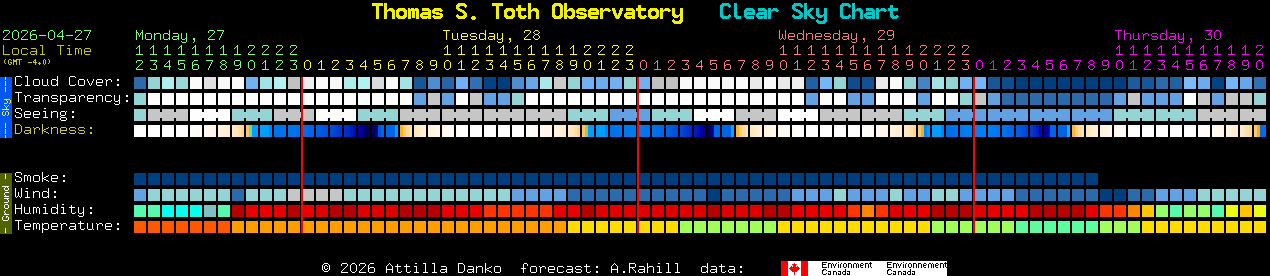 Current forecast for Thomas S. Toth Observatory Clear Sky Chart