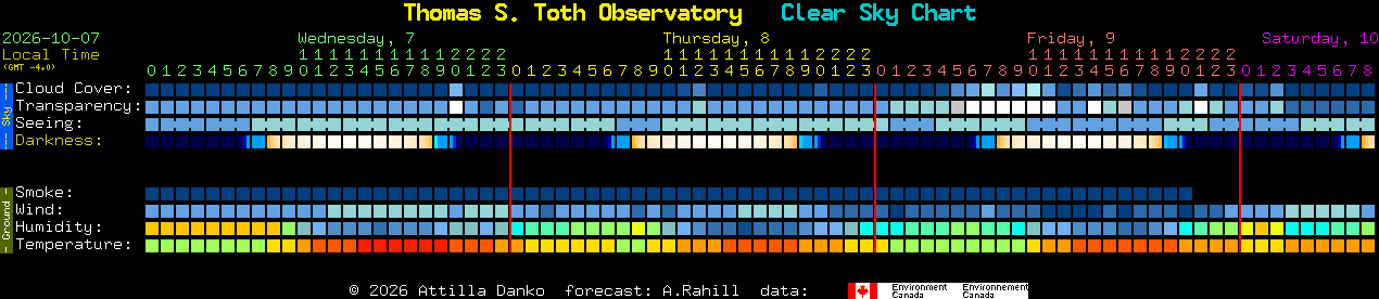 Current forecast for Thomas S. Toth Observatory Clear Sky Chart