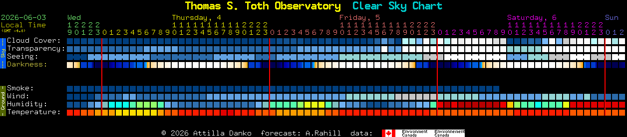 Current forecast for Thomas S. Toth Observatory Clear Sky Chart