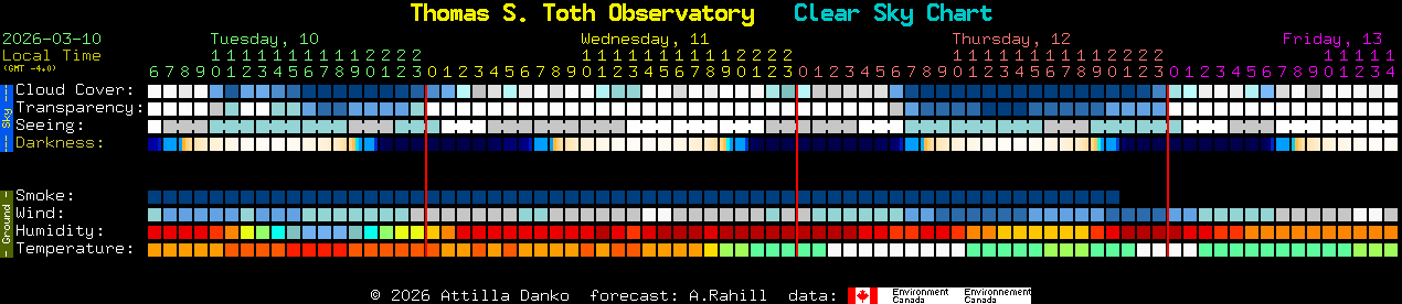 Current forecast for Thomas S. Toth Observatory Clear Sky Chart