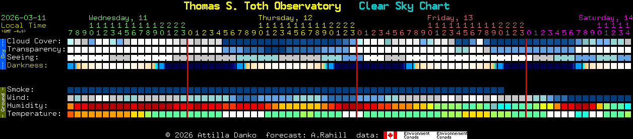Current forecast for Thomas S. Toth Observatory Clear Sky Chart