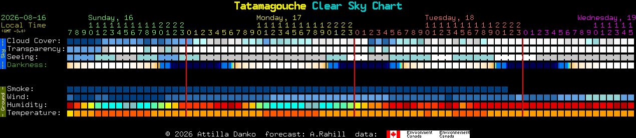 Current forecast for Tatamagouche Clear Sky Chart