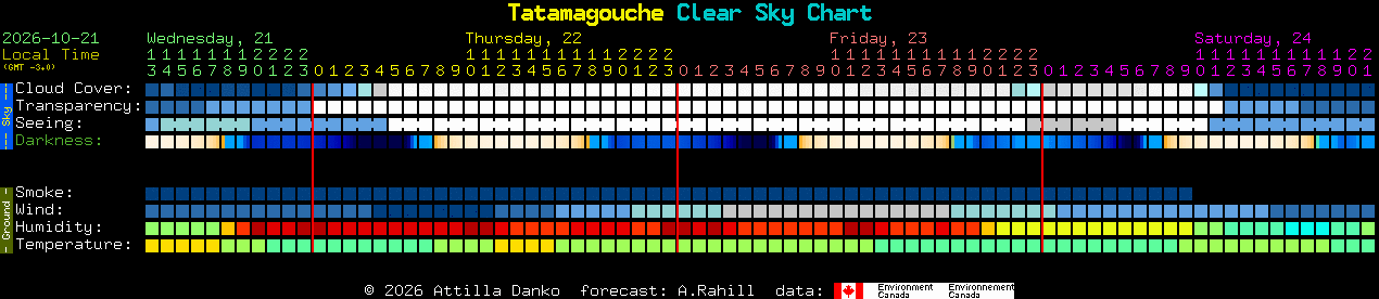 Current forecast for Tatamagouche Clear Sky Chart