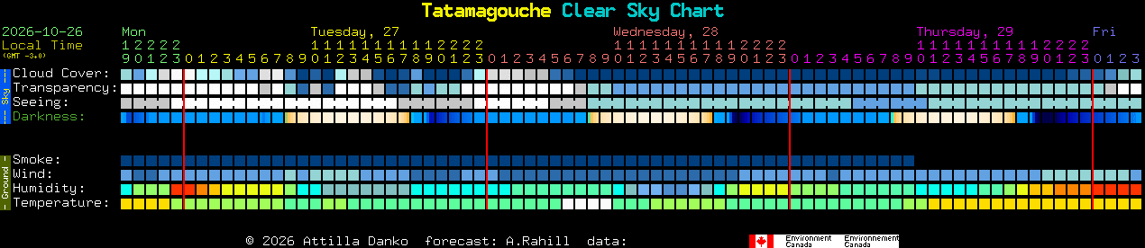 Current forecast for Tatamagouche Clear Sky Chart