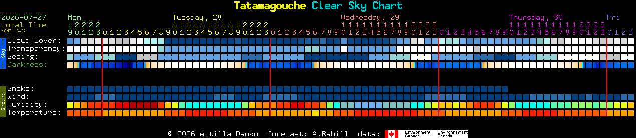 Current forecast for Tatamagouche Clear Sky Chart