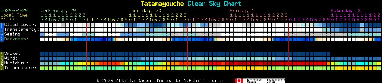 Current forecast for Tatamagouche Clear Sky Chart