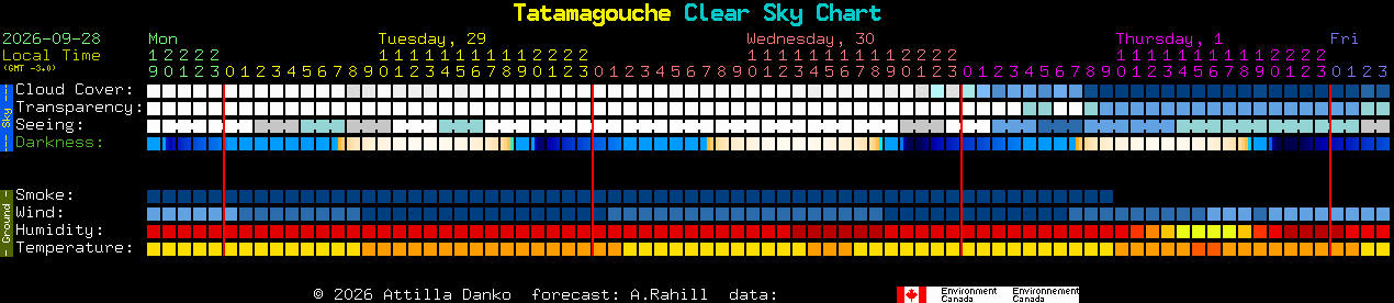 Current forecast for Tatamagouche Clear Sky Chart