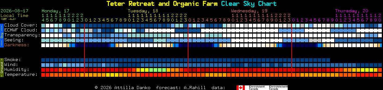 Current forecast for Teter Retreat and Organic Farm Clear Sky Chart